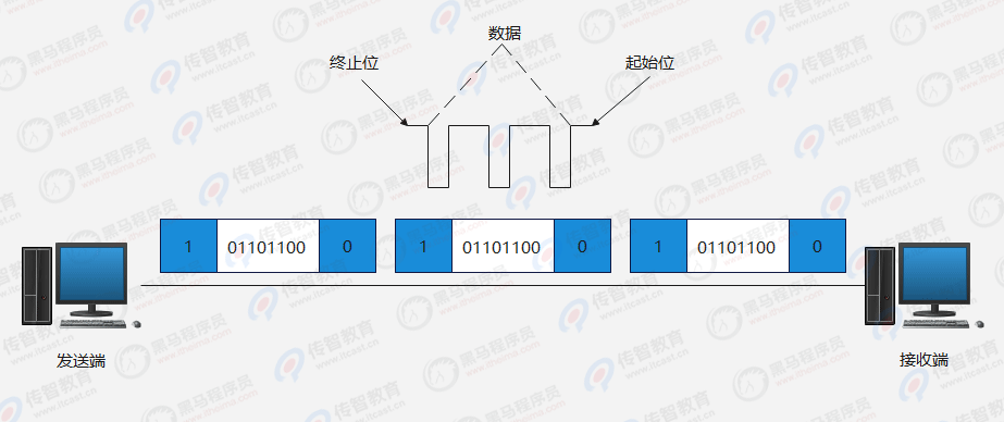 异步通信