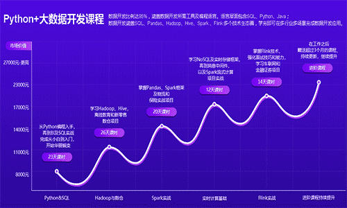 Python培训费多少钱？