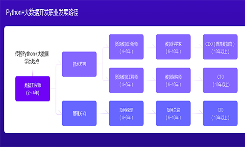 Python培训多少钱？