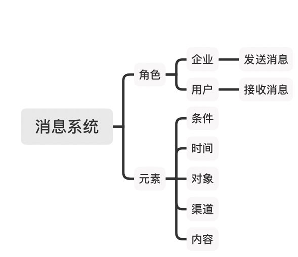 消息管理系统的两个角色和5个元素