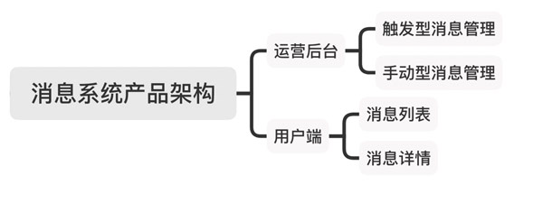 消息管理系统的产品架构