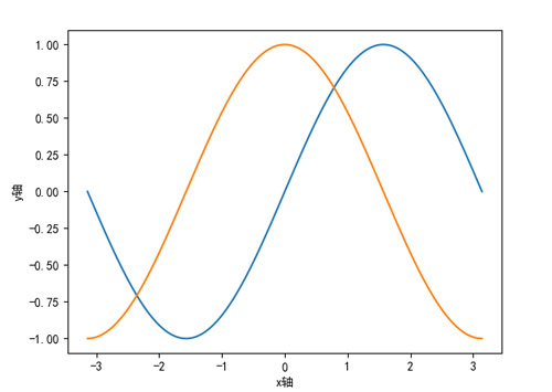 正弦和余弦曲线图——设置坐标轴标签