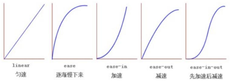 CSS3过渡动画