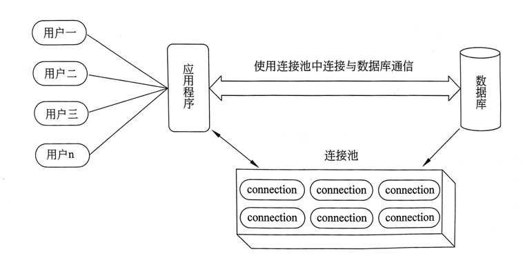 采用数据库连接池操作数据库的示意图