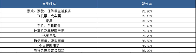 各商品种类的网购替代率