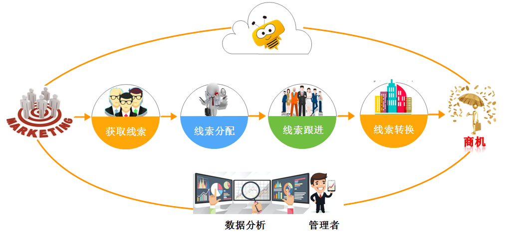 CRM系统核心数据解析