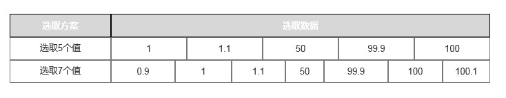 1～100边界值选取