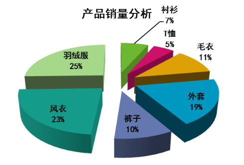 产品销量分析