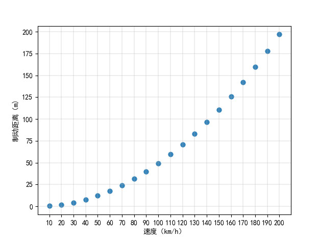 汽车速度与制动距离关系的散点图
