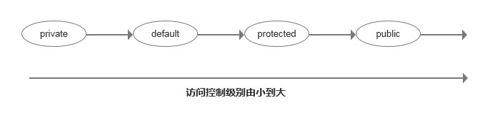 访问控制权限