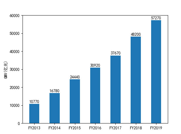 2013-2019财年淘宝和天猫平台的GMV的柱形图——添加注释