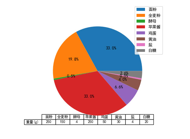 果酱面包配料饼图