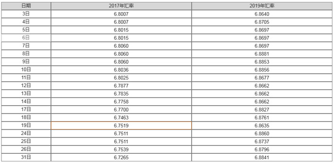 2017年7月与2019年美元比人民币汇率表