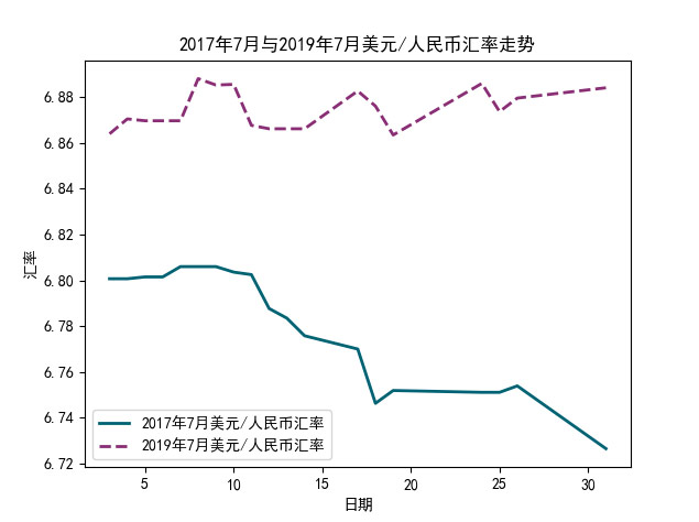 2017年7月与2019年7月国际外汇市场美元/人民币汇率的折线图