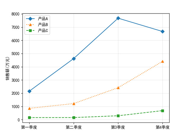 不同产品各季度销售额折线图