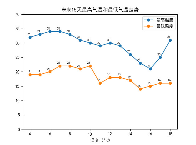 未来15天最高气温和最低气温的走势——设置字体样式