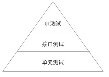 自动化测试实施策略