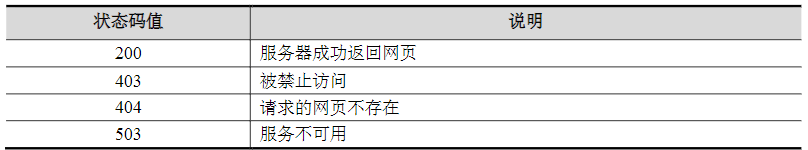 status属性状态码