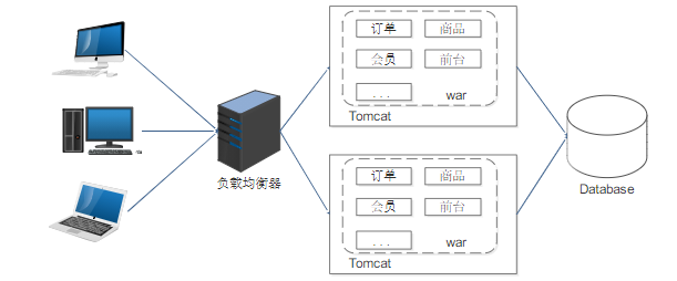 传统单体应用架构