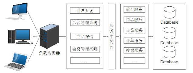 soa系统