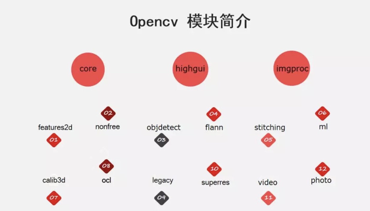 OpenCV的模块