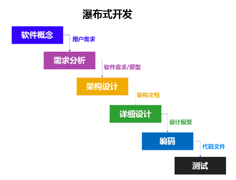 瀑布式开发