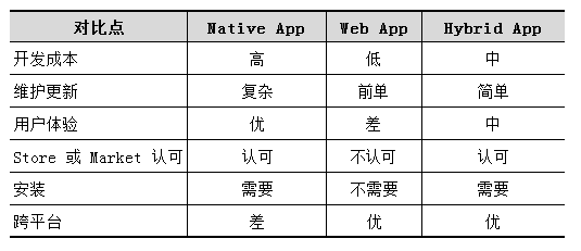 移动app开发方式对比