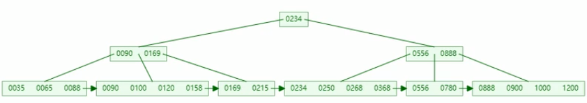 B+tree结构