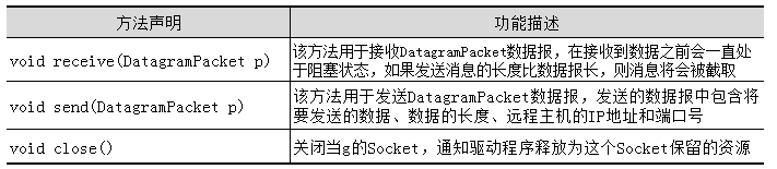 DatagramSocket 类中的常用方法