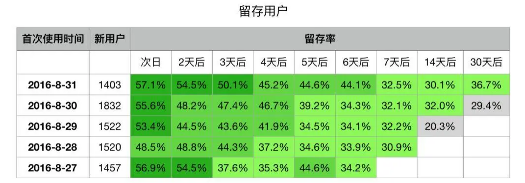 队列分析思维