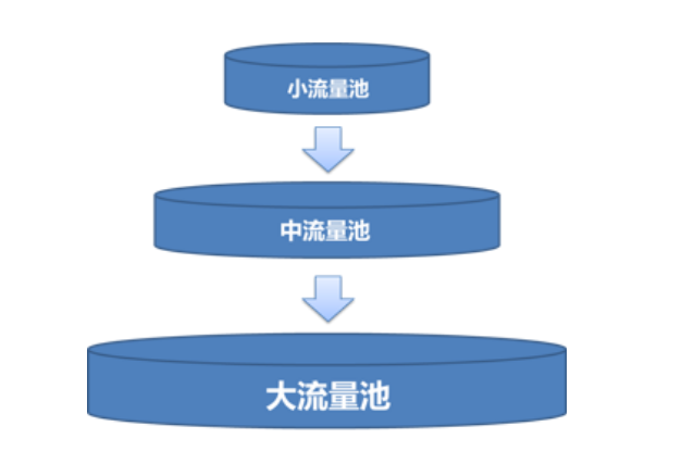 抖音平台流量叠加推荐机制