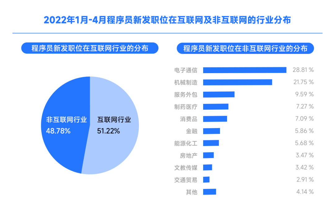 程序员新发职位行业分布