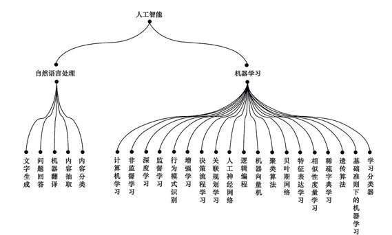 人工智能树状图