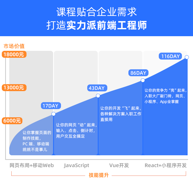 传智教育前端课程都有哪些内容