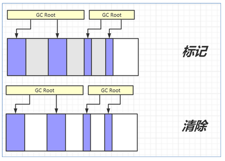 标记清除法