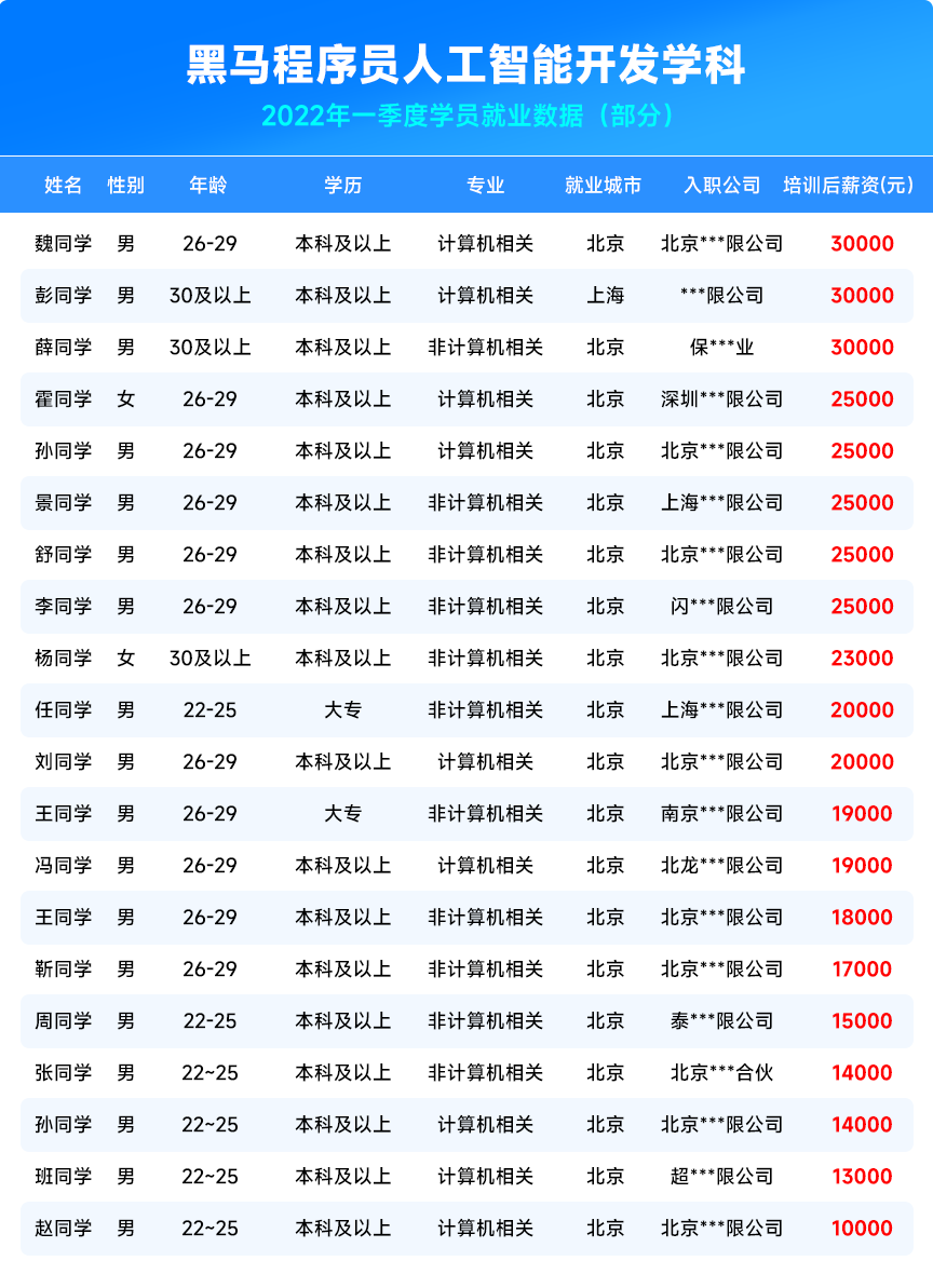 黑马程序员2022年人工智能开发课程