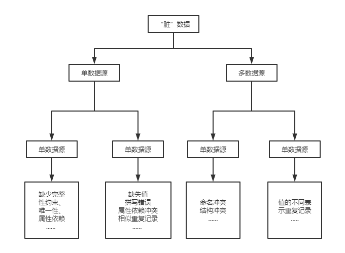 脏数据分类