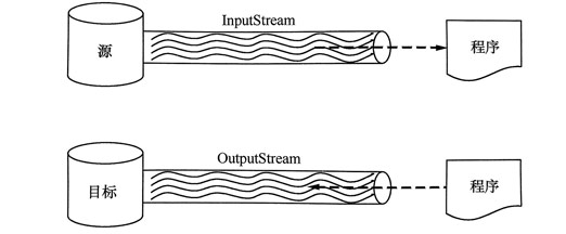 InputStream和OutputStream