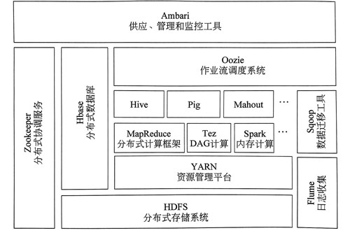 Hadoop生态圈图