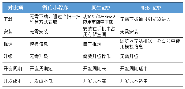 微信小程序和原生app、webapp的区别