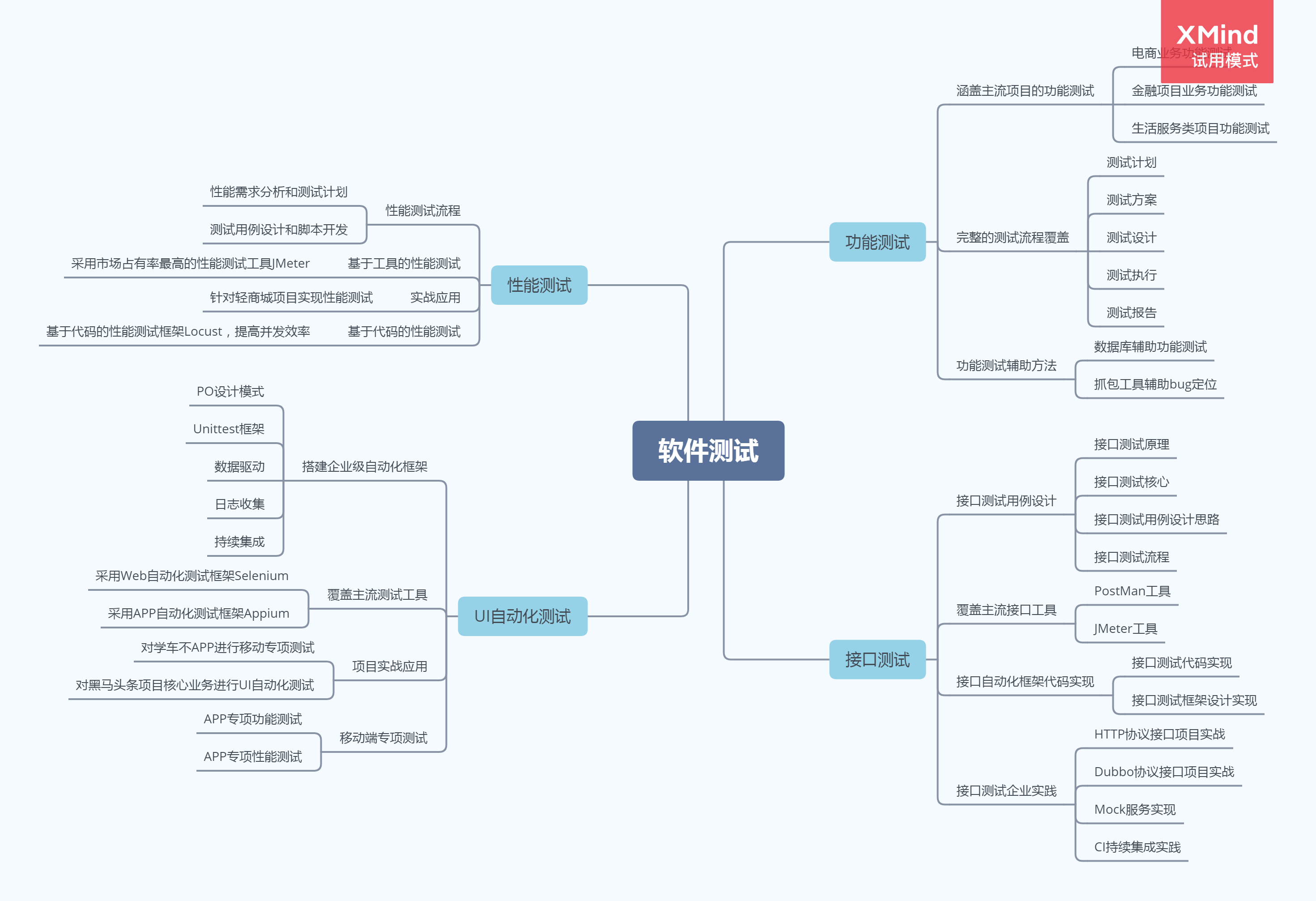 2022年软件测试学习线路图