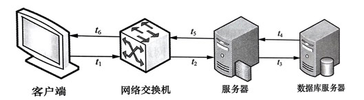 响应时间