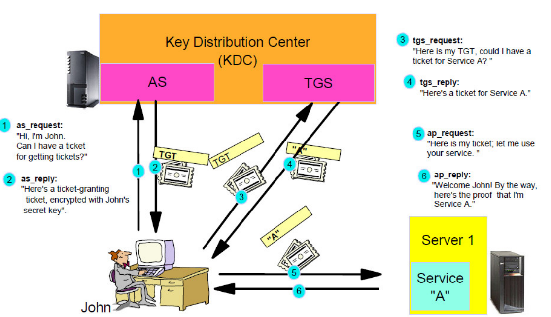 Kerberos 的执行流程