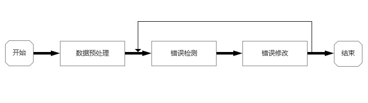 错误数据的清洗流程