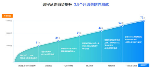 软件测试培训选【传智教育】