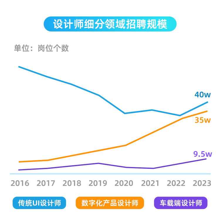 2022年设计师需求规模