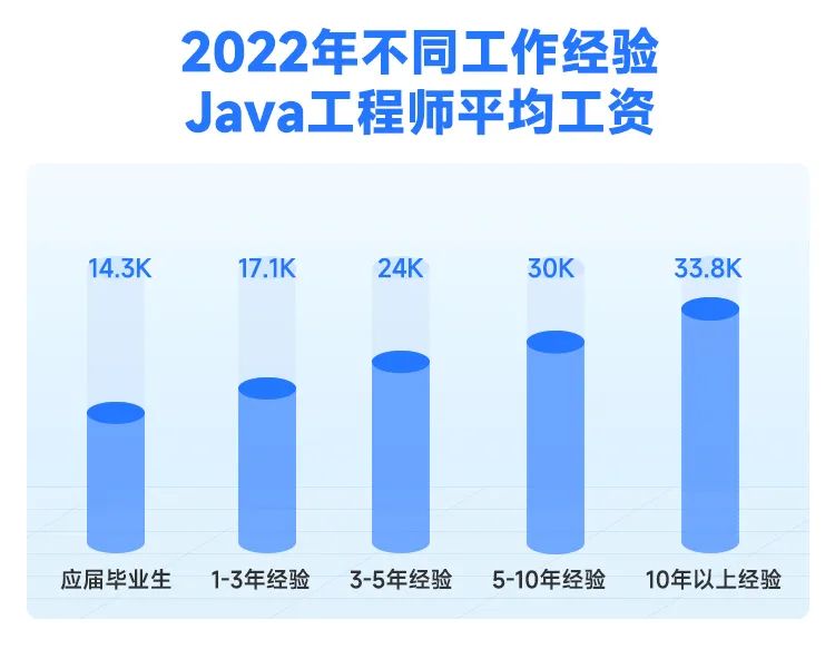 2022年java程序员工资