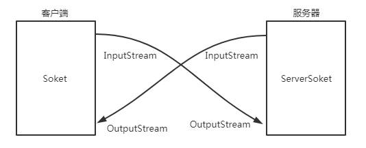 服务器端和客户端的数据传输