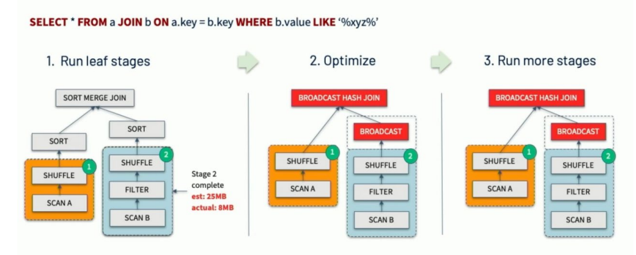 Adaptive Query Execution 自适应查询(SparkSQL)