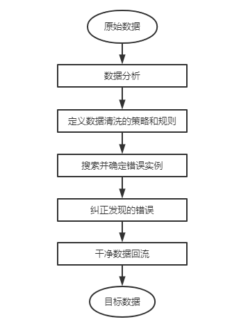 数据清洗的基本流程